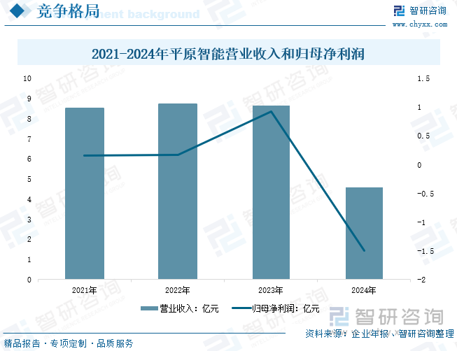 2021-2024年平原智能營業(yè)收入和歸母凈利潤