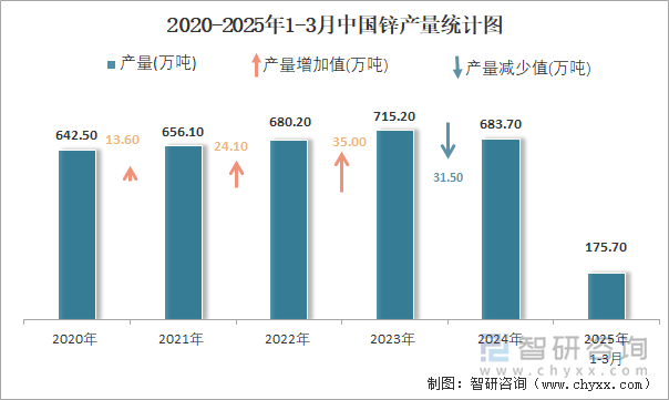 2020-2025年1-3月中國鋅產量統(tǒng)計圖