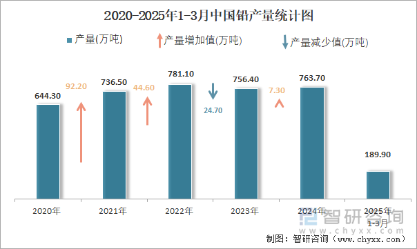 2020-2025年1-3月中國鉛產(chǎn)量統(tǒng)計(jì)圖