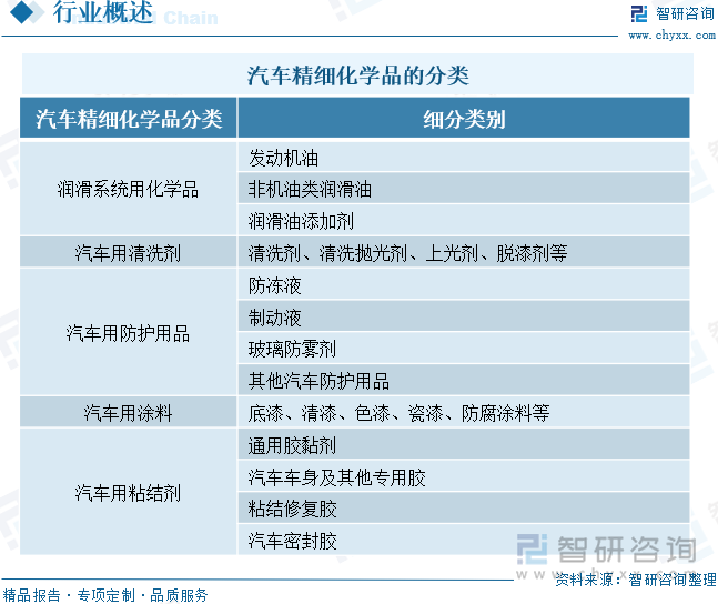 汽車精細(xì)化學(xué)品的分類