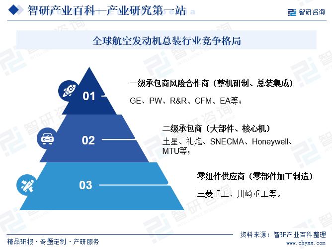 全球航空發(fā)動機總裝行業(yè)競爭格局