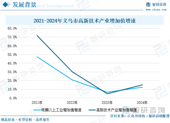 2021-2024年義烏市高新技術產業增加值增速
