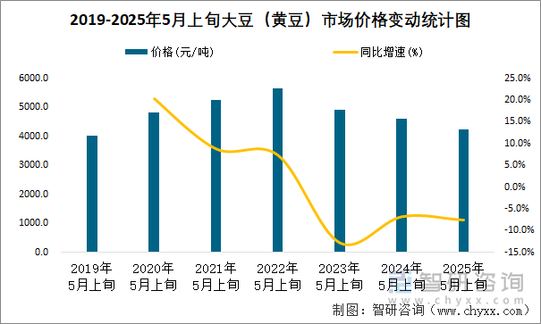 2019-2025年5月上旬大豆（黄豆）市场价格变动统计图