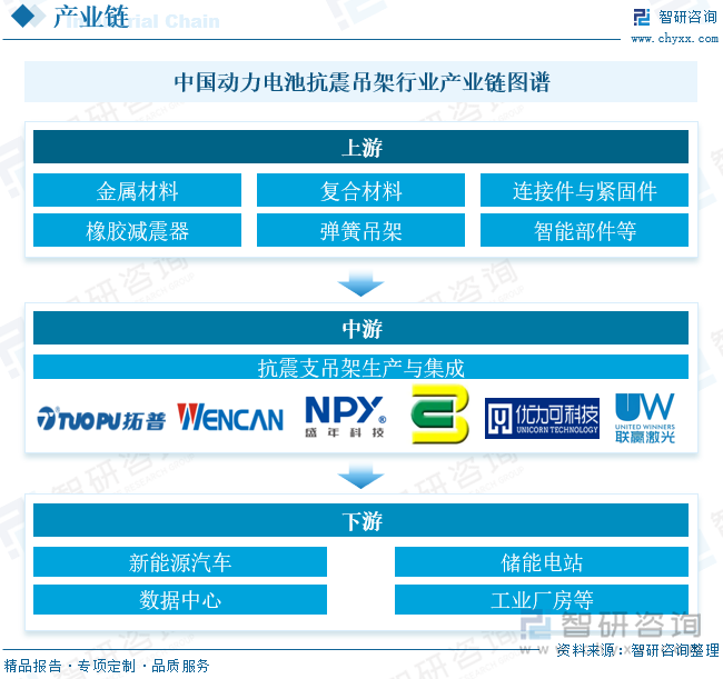 中國動力電池抗震支吊架?行業(yè)產(chǎn)業(yè)鏈圖譜
