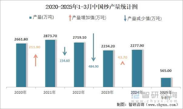 2020-2025年1-3月中國紗產量統(tǒng)計圖