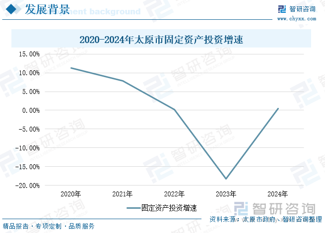 2020-2024年太原市固定資產(chǎn)投資增速