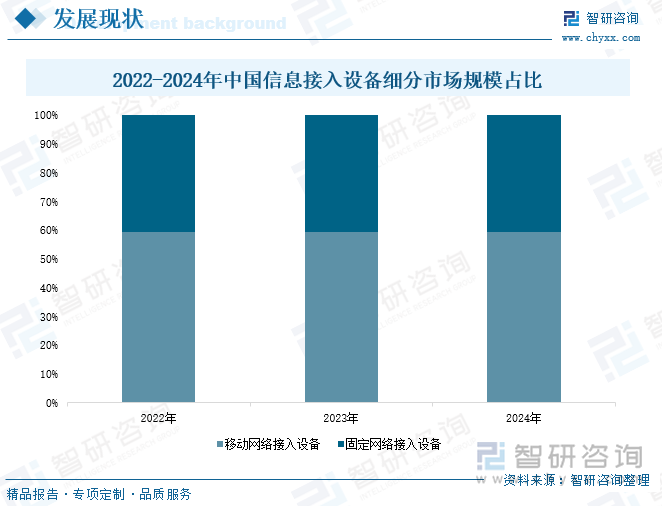 2022-2024年中國信息接入設(shè)備細分市場規(guī)模占比