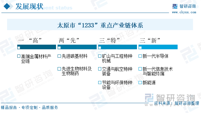 太原市“1233”重點產(chǎn)業(yè)鏈體系
