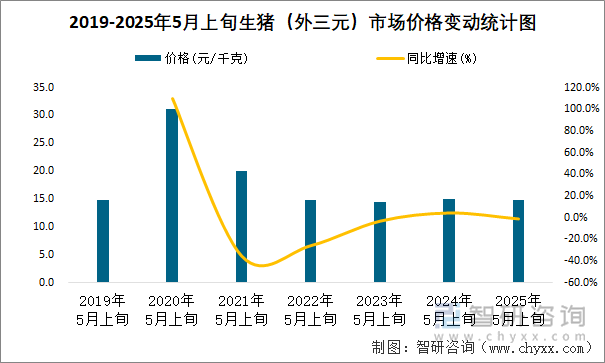 2019-2025年5月上旬生豬（外三元）市場(chǎng)價(jià)格變動(dòng)統(tǒng)計(jì)圖