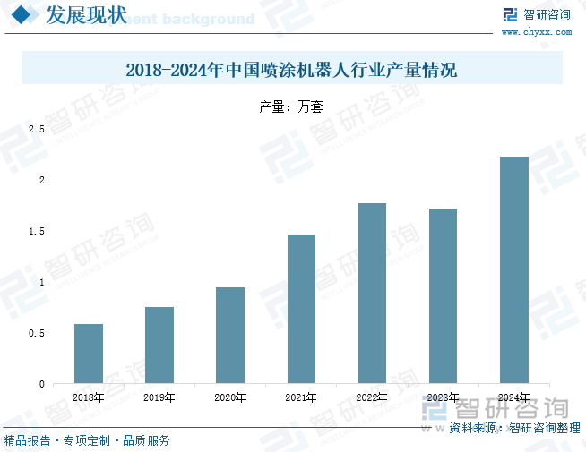 2018-2024年中國噴涂機器人行業(yè)產量情況