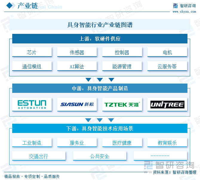 具身智能行業(yè)產(chǎn)業(yè)鏈圖譜
