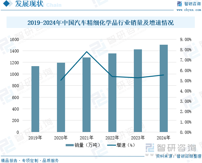2019-2024年中國(guó)汽車精細(xì)化學(xué)品行業(yè)銷量及增速情況