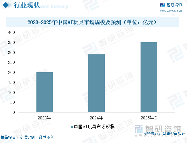 2023-2025年中國(guó)AI玩具市場(chǎng)規(guī)模及預(yù)測(cè)（單位：億元）
