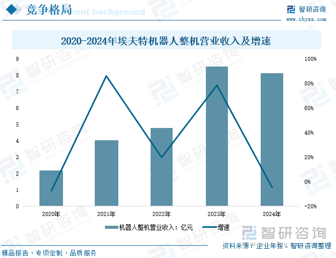 2020-2024年埃夫特機器人整機營業(yè)收入及增速
