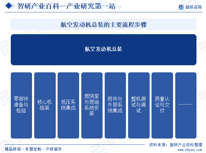 航空發(fā)動機總裝的主要流程步驟