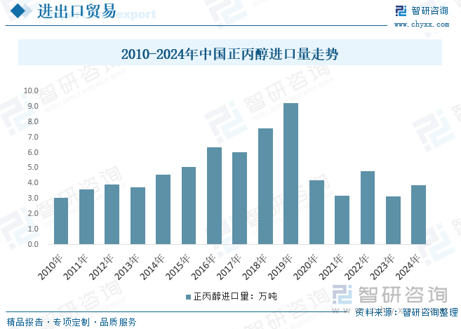 2010-2024年中國正丙醇進(jìn)口量走勢