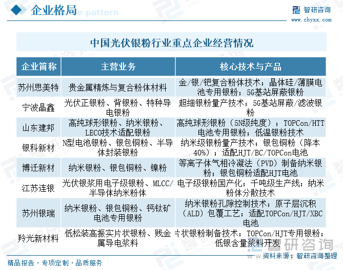 中國光伏銀粉行業(yè)重點企業(yè)經營情況