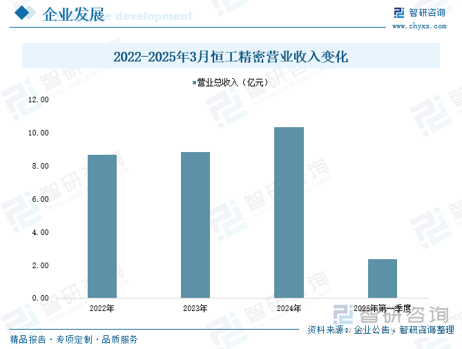 2022-2025年3月恒工精密營業(yè)收入變化