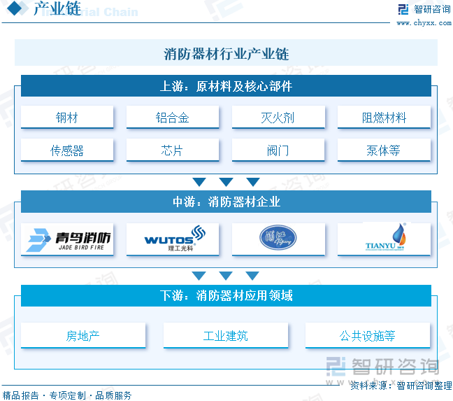 消防器材行業(yè)產業(yè)鏈