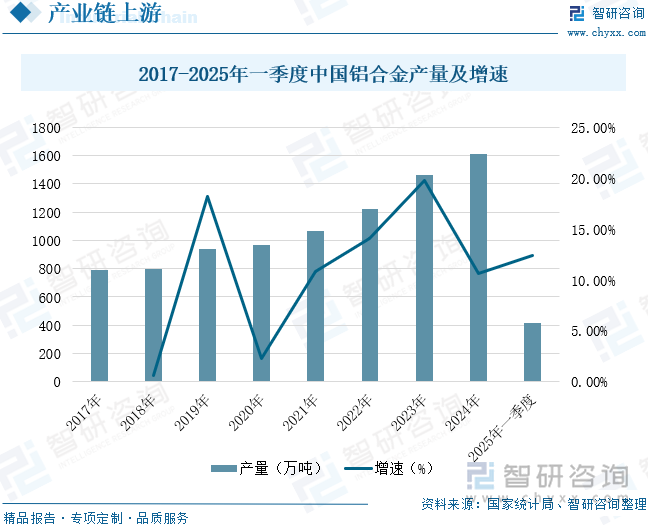 2017-2025年一季度中國鋁合金產量及增速