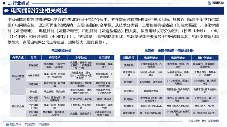 電網(wǎng)儲能是指通過物理或化學(xué)方式將電能存儲于特定介質(zhì)中，并在需要時釋放回電網(wǎng)的技術(shù)系統(tǒng)。其核心目標(biāo)是平衡電力供需、提升電網(wǎng)穩(wěn)定性、促進(jìn)可再生能源消納，實現(xiàn)電能的時空平移。從技術(shù)分類看，主要包括機(jī)械儲能（如抽水蓄能）、電化學(xué)儲能（如鋰電池）、電磁儲能（如超級電容）和熱儲能（如熔鹽儲熱）四大類，按應(yīng)用時長可分為短時（秒級-1小時）、中時（1-4小時）和長時儲能（4小時以上）。與電源側(cè)、用戶側(cè)儲能相比，電網(wǎng)側(cè)儲能主要服務(wù)于電網(wǎng)調(diào)峰調(diào)頻、電壓支撐等系統(tǒng)級需求，通常由電網(wǎng)公司主導(dǎo)建設(shè)，規(guī)模較大（百兆瓦級）。