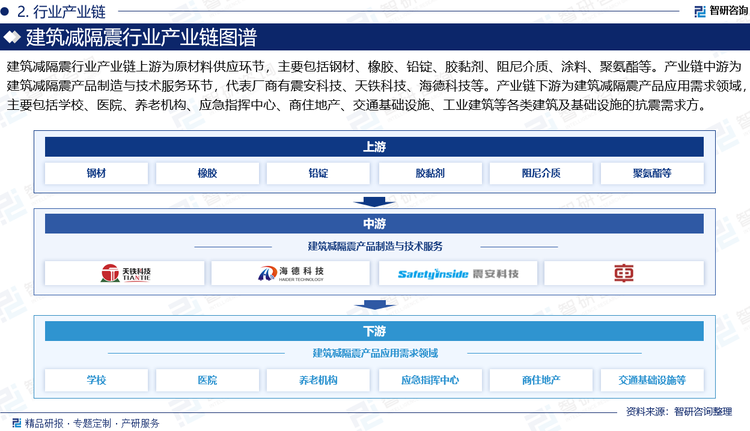 建筑減隔震行業(yè)產(chǎn)業(yè)鏈上游為原材料供應(yīng)環(huán)節(jié)，主要包括鋼材、橡膠、鉛錠、膠黏劑、阻尼介質(zhì)、涂料、聚氨酯等。產(chǎn)業(yè)鏈中游為建筑減隔震產(chǎn)品制造與技術(shù)服務(wù)環(huán)節(jié)，代表廠商有震安科技、天鐵科技、海德科技等。產(chǎn)業(yè)鏈下游為建筑減隔震產(chǎn)品應(yīng)用需求領(lǐng)域，主要包括學(xué)校、醫(yī)院、養(yǎng)老機(jī)構(gòu)、應(yīng)急指揮中心、商住地產(chǎn)、交通基礎(chǔ)設(shè)施、工業(yè)建筑等各類建筑及基礎(chǔ)設(shè)施的抗震需求方。