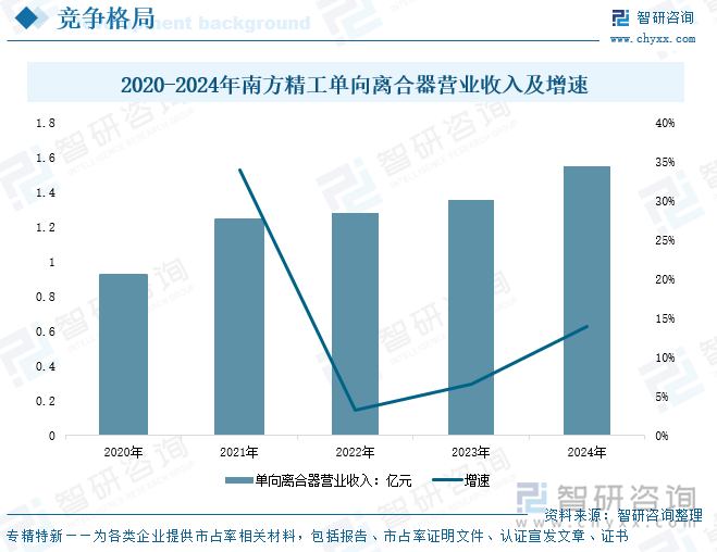 2020-2024年南方精工單向離合器營(yíng)業(yè)收入及增速