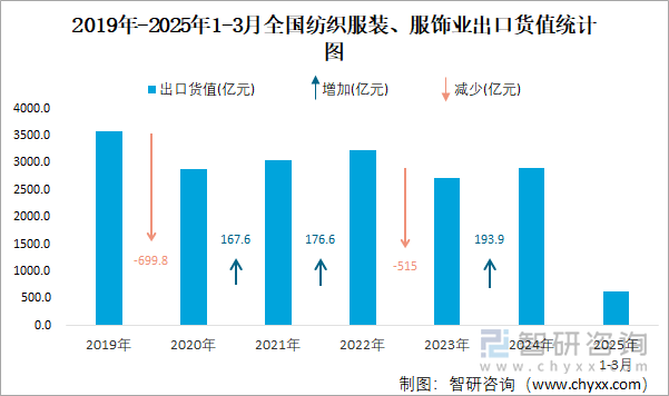 2019年-2025年1-3月全國紡織服裝、服飾業(yè)出口貨值統(tǒng)計(jì)圖