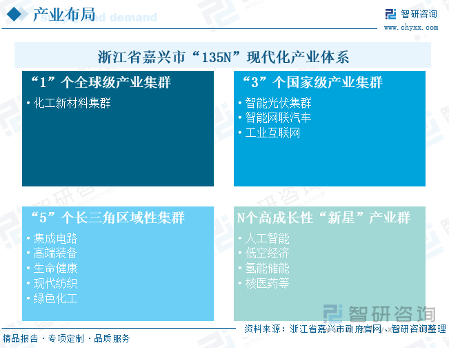 浙江省嘉興市“135N”現(xiàn)代化產(chǎn)業(yè)體系