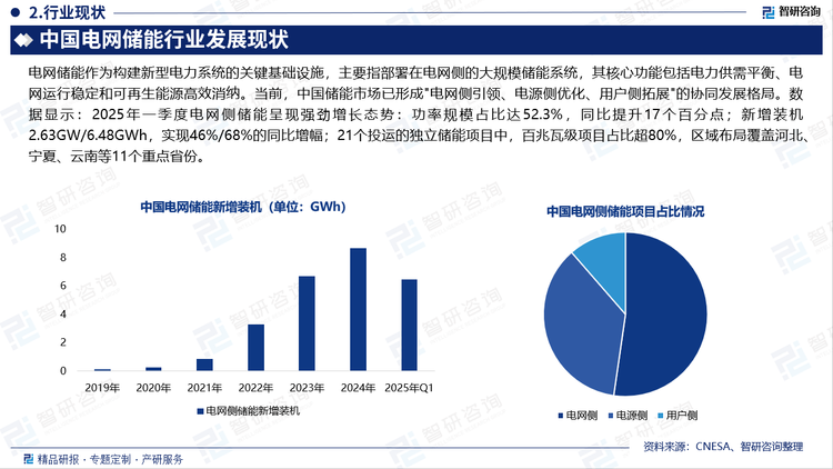 電網(wǎng)儲能作為構(gòu)建新型電力系統(tǒng)的關(guān)鍵基礎(chǔ)設(shè)施，主要指部署在電網(wǎng)側(cè)的大規(guī)模儲能系統(tǒng)，其核心功能包括電力供需平衡、電網(wǎng)運行穩(wěn)定和可再生能源高效消納。當(dāng)前，中國儲能市場已形成"電網(wǎng)側(cè)引領(lǐng)、電源側(cè)優(yōu)化、用戶側(cè)拓展"的協(xié)同發(fā)展格局。數(shù)據(jù)顯示：2025年一季度電網(wǎng)側(cè)儲能呈現(xiàn)強(qiáng)勁增長態(tài)勢：功率規(guī)模占比達(dá)52.3%，同比提升17個百分點；新增裝機(jī)2.63GW/6.48GWh，實現(xiàn)46%/68%的同比增幅；21個投運的獨立儲能項目中，百兆瓦級項目占比超80%，區(qū)域布局覆蓋河北、寧夏、云南等11個重點省份。