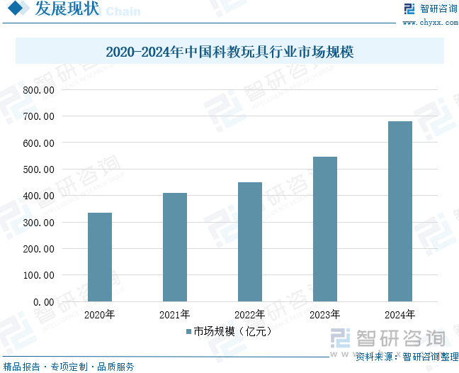 2020-2024年中國科教玩具行業(yè)市場規(guī)模