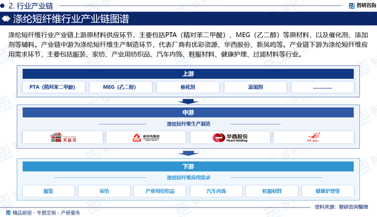 滌綸短纖維行業(yè)產(chǎn)業(yè)鏈上游原材料供應環(huán)節(jié)，主要包括PTA（精對苯二甲酸）、MEG（乙二醇）等原材料，以及催化劑、添加劑等輔料。產(chǎn)業(yè)鏈中游為滌綸短纖維生產(chǎn)制造環(huán)節(jié)，代表廠商有優(yōu)彩資源、華西股份、新鳳鳴等。產(chǎn)業(yè)鏈下游為滌綸短纖維應用需求環(huán)節(jié)，主要包括服裝、家紡、產(chǎn)業(yè)用紡織品、汽車內(nèi)飾、鞋服材料、健康護理、過濾材料等行業(yè)。