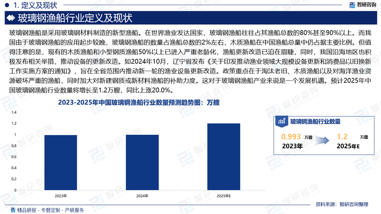 在世界漁業(yè)發(fā)達(dá)國(guó)家，玻璃鋼漁船往往占其漁船總數(shù)的80%甚至90%以上。而我國(guó)由于玻璃鋼漁船的應(yīng)用起步較晚，玻璃鋼漁船的數(shù)量占漁船總數(shù)的2%左右，木質(zhì)漁船在中國(guó)漁船總量中仍占據(jù)主要比例。但值得注意的是，現(xiàn)有的木質(zhì)漁船和小型鋼質(zhì)漁船50%以上已進(jìn)入嚴(yán)重老齡化，漁船更新改造已迫在眉睫，同時(shí)，我國(guó)沿海地區(qū)也積極發(fā)布相關(guān)舉措，推動(dòng)設(shè)備的更新改造。如2024年10月，遼寧省發(fā)布《關(guān)于印發(fā)推動(dòng)漁業(yè)領(lǐng)域大規(guī)模設(shè)備更新和消費(fèi)品以舊換新工作實(shí)施方案的通知》，旨在全省范圍內(nèi)推動(dòng)新一輪的漁業(yè)設(shè)備更新改造。政策重點(diǎn)在于淘汰老舊、木質(zhì)漁船以及對(duì)海洋漁業(yè)資源破壞嚴(yán)重的漁船，同時(shí)加大對(duì)新建鋼質(zhì)或新材料漁船的補(bǔ)助力度。這對(duì)于玻璃鋼漁船產(chǎn)業(yè)來(lái)說(shuō)是一個(gè)發(fā)展機(jī)遇。預(yù)計(jì)2025年中國(guó)玻璃鋼漁船行業(yè)數(shù)量將增長(zhǎng)至1.2萬(wàn)艘，同比上漲20.0%。