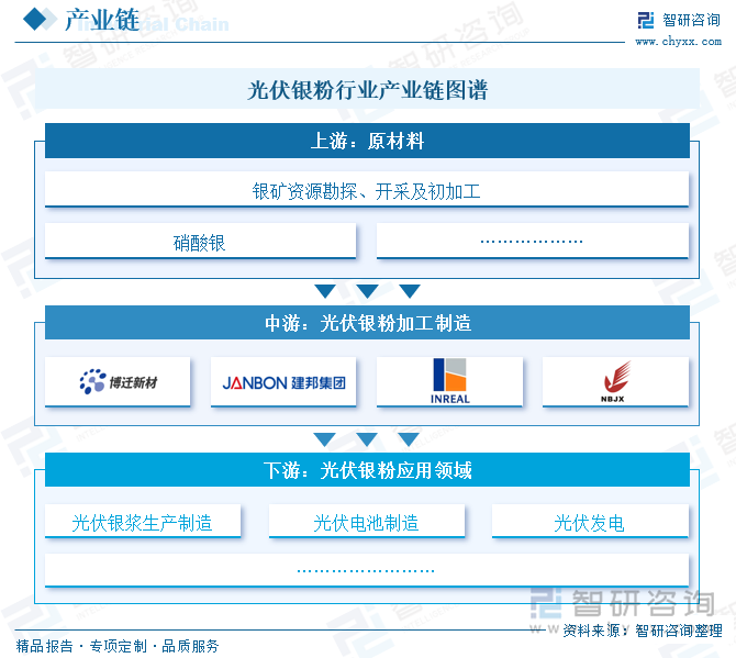光伏銀粉行業(yè)產業(yè)鏈圖譜