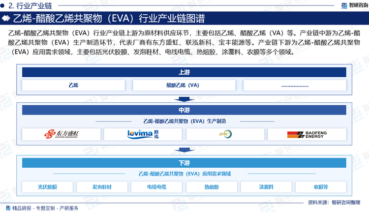 乙烯-醋酸乙烯共聚物（EVA）行業(yè)產(chǎn)業(yè)鏈上游為原材料供應環(huán)節(jié)，主要包括乙烯、醋酸乙烯（VA）等。產(chǎn)業(yè)鏈中游為乙烯-醋酸乙烯共聚物（EVA）生產(chǎn)制造環(huán)節(jié)，代表廠商有東方盛虹、聯(lián)泓新科、寶豐能源等。產(chǎn)業(yè)鏈下游為乙烯-醋酸乙烯共聚物（EVA）應用需求領域，主要包括光伏膠膜、發(fā)泡鞋材、電線電纜、熱熔膠、涂覆料、農(nóng)膜等多個領域。