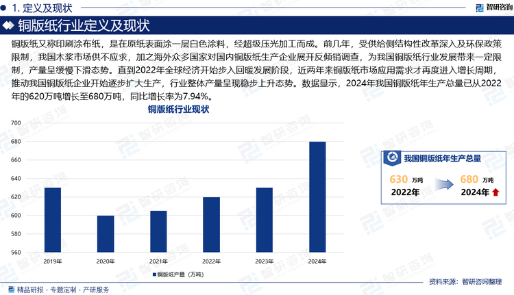 銅版紙又稱印刷涂布紙，是在原紙表面涂一層白色涂料，經(jīng)超級壓光加工而成。前幾年，受供給側(cè)結(jié)構(gòu)性改革深入及環(huán)保政策限制，我國木漿市場供不應(yīng)求，加之海外眾多國家對國內(nèi)銅版紙生產(chǎn)企業(yè)展開反傾銷調(diào)查，為我國銅版紙行業(yè)發(fā)展帶來一定限制，產(chǎn)量呈緩慢下滑態(tài)勢。直到2022年全球經(jīng)濟開始步入回暖發(fā)展階段，近兩年來銅版紙市場應(yīng)用需求才再度進入增長周期，推動我國銅版紙企業(yè)開始逐步擴大生產(chǎn)，行業(yè)整體產(chǎn)量呈現(xiàn)穩(wěn)步上升態(tài)勢。數(shù)據(jù)顯示，2024年我國銅版紙年生產(chǎn)總量已從2022年的620萬噸增長至680萬噸，同比增長率為7.94%。
