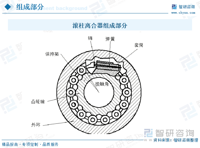 滾柱離合器組成部分