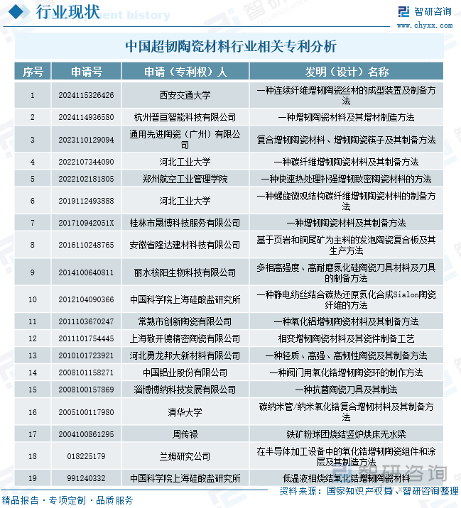 中国超韧陶瓷材料行业相关专利分析