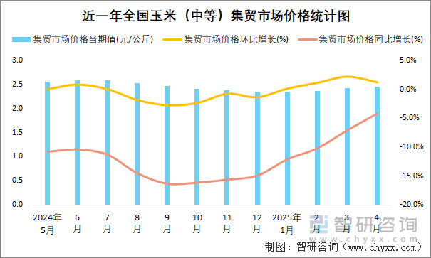 近一年全国玉米（中等）集贸市场价格统计图