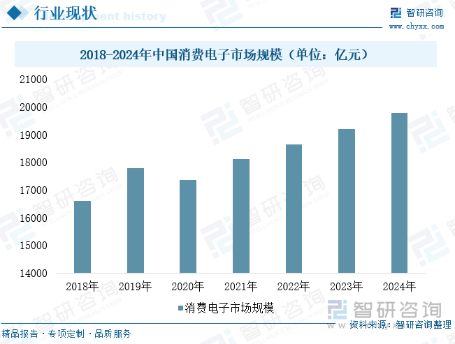 2018-2024年中国消费电子市场规模（单位：亿元）