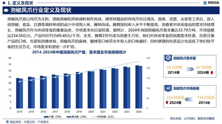 隨著國民收入水平不斷提高，消費者對休閑食品的需求持續(xù)增長，泡椒鳳爪作為休閑零食的重要品類，市場需求也日益旺盛，據(jù)統(tǒng)計，2024年我國泡椒鳳爪需求量達33.79萬噸，市場規(guī)模達234.50億元，產品均價約為69.40元/千克，未來，隨著Z世代成為消費主力軍，他們對休閑零食的消費需求旺盛，且更注重產品的口味、包裝和消費體驗，泡椒鳳爪的麻辣、酸辣等口味符合年輕人的口味偏好，同時便捷的包裝設計也適應了他們快節(jié)奏的生活方式，市場需求有望進一步擴容。