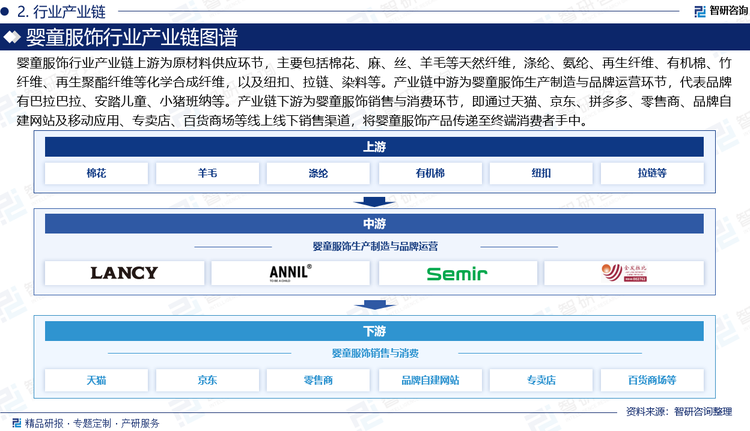 嬰童服飾行業(yè)產(chǎn)業(yè)鏈上游為原材料供應(yīng)環(huán)節(jié)，主要包括棉花、麻、絲、羊毛等天然纖維，滌綸、氨綸、再生纖維、有機(jī)棉、竹纖維、再生聚酯纖維等化學(xué)合成纖維，以及紐扣、拉鏈、染料等。產(chǎn)業(yè)鏈中游為嬰童服飾生產(chǎn)制造與品牌運(yùn)營環(huán)節(jié)，代表品牌有巴拉巴拉、安踏兒童、小豬班納等。產(chǎn)業(yè)鏈下游為嬰童服飾銷售與消費(fèi)環(huán)節(jié)，即通過天貓、京東、拼多多、零售商、品牌自建網(wǎng)站及移動應(yīng)用、專賣店、百貨商場等線上線下銷售渠道，將嬰童服飾產(chǎn)品傳遞至終端消費(fèi)者手中。