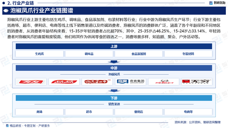 泡椒鳳爪行業(yè)上游主要包括生雞爪、調味品、食品添加劑、包裝材料等行業(yè)；行業(yè)中游為泡椒鳳爪生產環(huán)節(jié)；行業(yè)下游主要包括商場、超市、便利店、電商等線上線下銷售渠道以及終端消費者，泡椒鳳爪的消費群體廣泛，涵蓋了各個年齡段和不同地區(qū)的消費者，從消費者年齡結構來看，15-35歲年輕消費者占比超70%，其中，25-35歲占46.25%，15-24歲占33.14%，年輕消費者對泡椒鳳爪的喜愛程度較高，他們將其作為休閑零食的首選之一，消費場景多樣，如追劇、聚會、戶外活動等。