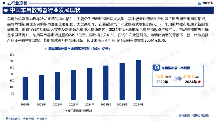 車用散熱器作為汽車?yán)鋮s系統(tǒng)的核心部件，主要分為鋁制和銅制兩大類型，其中輕量化的鋁制散熱器廣泛應(yīng)用于乘用車領(lǐng)域，而導(dǎo)熱性能更優(yōu)的銅制散熱器則主要配套于大型商用車。在新能源汽車產(chǎn)業(yè)爆發(fā)式增長(zhǎng)的驅(qū)動(dòng)下，車用散熱器市場(chǎng)迎來新的發(fā)展機(jī)遇。隨著"雙碳"戰(zhàn)略深入實(shí)施及新能源汽車技術(shù)快速迭代，2024年我國(guó)新能源汽車產(chǎn)銷規(guī)模持續(xù)擴(kuò)大，帶動(dòng)高效散熱系統(tǒng)需求顯著提升，車用散熱器市場(chǎng)規(guī)模約249.3億元，同比增長(zhǎng)7.41%。在汽車產(chǎn)業(yè)智能化、電動(dòng)化轉(zhuǎn)型的背景下，新一代散熱器產(chǎn)品正朝著智能溫控、節(jié)能高效等方向加速升級(jí)，預(yù)計(jì)未來三年行業(yè)市場(chǎng)空間有望突破300億元規(guī)模。