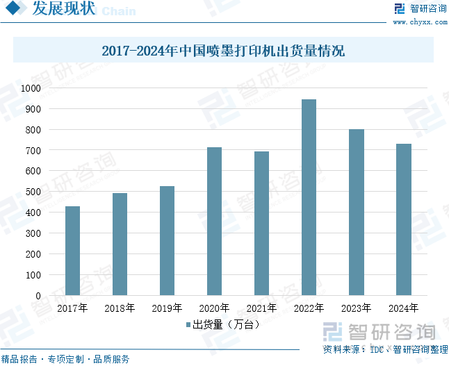 2017-2024年中國噴墨打印機出貨量情況