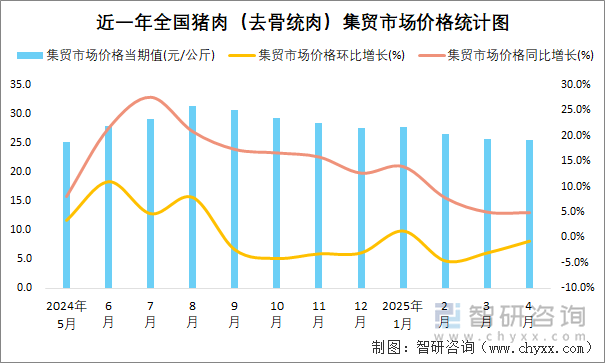 近一年全國豬肉（去骨統(tǒng)肉）集貿(mào)市場價格統(tǒng)計圖