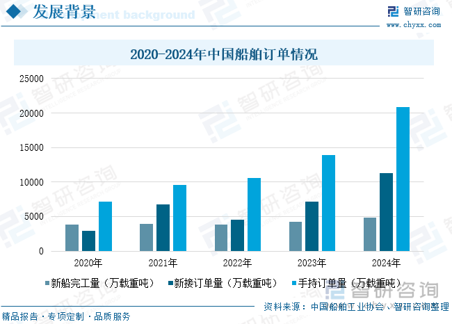 2020-2024年中國船舶訂單情況