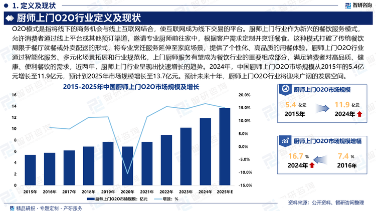 廚師上門行業(yè)作為新興的餐飲服務(wù)模式，允許消費(fèi)者通過線上平臺(tái)或其他預(yù)訂渠道，邀請(qǐng)專業(yè)廚師前往家中，根據(jù)客戶需求定制并烹飪餐食。這種模式打破了傳統(tǒng)餐飲局限于餐廳就餐或外賣配送的形式，將專業(yè)烹飪服務(wù)延伸至家庭場景，提供了個(gè)性化、高品質(zhì)的用餐體驗(yàn)。廚師上門O2O行業(yè)通過智能化服務(wù)、多元化場景拓展和行業(yè)規(guī)范化，上門廚師服務(wù)有望成為餐飲行業(yè)的重要組成部分，滿足消費(fèi)者對(duì)高品質(zhì)、健康、便利餐飲的需求，近兩年，廚師上門行業(yè)呈現(xiàn)出快速增長的趨勢。2024年，中國廚師上門O2O市場規(guī)模從2015年的5.4億元增長至11.9億元，預(yù)計(jì)到2025年市場規(guī)模增長至13.7億元。預(yù)計(jì)未來十年，廚師上門O2O行業(yè)將迎來廣闊的發(fā)展空間。
