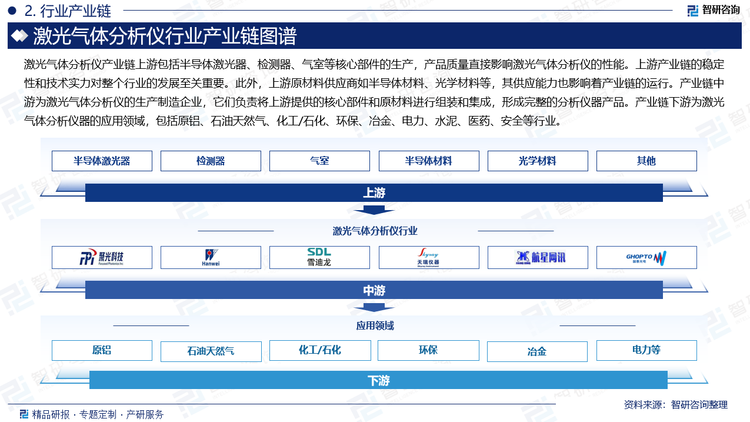 激光氣體分析儀產(chǎn)業(yè)鏈上游包括半導(dǎo)體激光器、檢測器、氣室等核心部件的生產(chǎn)，產(chǎn)品質(zhì)量直接影響激光氣體分析儀的性能。上游產(chǎn)業(yè)鏈的穩(wěn)定性和技術(shù)實力對整個行業(yè)的發(fā)展至關(guān)重要。此外，上游原材料供應(yīng)商如半導(dǎo)體材料、光學(xué)材料等，其供應(yīng)能力也影響著產(chǎn)業(yè)鏈的運行。產(chǎn)業(yè)鏈中游為激光氣體分析儀的生產(chǎn)制造企業(yè)，它們負責將上游提供的核心部件和原材料進行組裝和集成，形成完整的分析儀器產(chǎn)品。產(chǎn)業(yè)鏈下游為激光氣體分析儀器的應(yīng)用領(lǐng)域，包括原鋁、石油天然氣、化工/石化、環(huán)保、冶金、電力、水泥、醫(yī)藥、安全等行業(yè)。