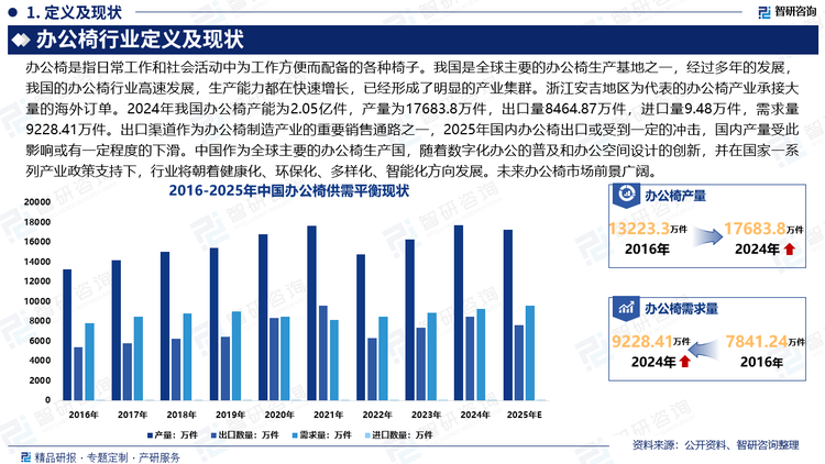 未來辦公椅市場前景廣闊。隨著經(jīng)濟(jì)的復(fù)蘇和企業(yè)對辦公環(huán)境舒適度的重視，辦公椅市場規(guī)模將保持增長態(tài)勢。中國作為全球主要的辦公椅生產(chǎn)國，隨著數(shù)字化辦公的普及和辦公空間設(shè)計的創(chuàng)新，并在國家一系列產(chǎn)業(yè)政策支持下，行業(yè)將朝著健康化、環(huán)?；?、多樣化、智能化方向發(fā)展。